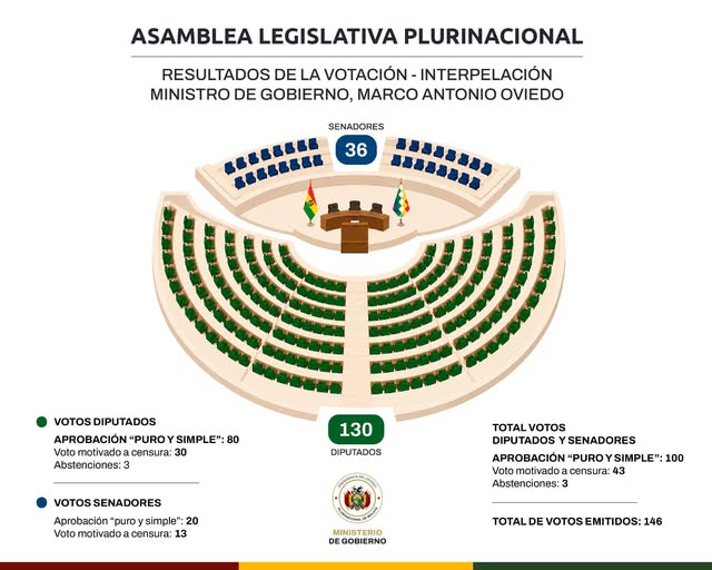 𝗔𝘀𝗮𝗺𝗯𝗹𝗲𝗮 𝗟𝗲𝗴𝗶𝘀𝗹𝗮𝘁𝗶𝘃𝗮 𝗣𝗹𝘂𝗿𝗶𝗻𝗮𝗰𝗶𝗼𝗻𝗮𝗹 𝗿𝗲𝘀𝗽𝗮𝗹𝗱𝗮 𝗮 𝗺𝗶𝗻𝗶𝘀𝘁𝗿𝗼 𝗢𝘃𝗶𝗲𝗱𝗼 𝗰𝗼𝗻 𝟭𝟬𝟬 𝗱𝗲 𝟭𝟰𝟲 𝘃𝗼𝘁𝗼𝘀
