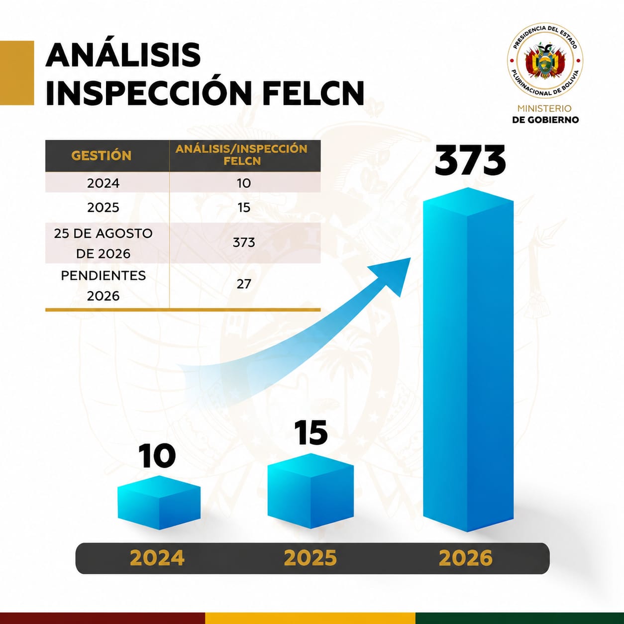 𝗙𝗘𝗟𝗖𝗡 𝗶𝗻𝗰𝗿𝗲𝗺𝗲𝗻𝘁𝗮 de 10 a 373 𝗹𝗼𝘀 𝗰𝗼𝗻𝘁𝗿𝗼𝗹𝗲𝘀 de 𝗲𝘅𝗽𝗼𝗿𝘁𝗮𝗰𝗶𝗼𝗻𝗲𝘀 𝗲𝗻 2026 𝗰𝗼𝗺𝗼 𝗽𝗮𝗿𝘁𝗲 𝗱𝗲 𝗹𝗮 𝗹𝘂𝗰𝗵𝗮 𝗳𝗿𝗼𝗻𝘁𝗮𝗹 𝗰𝗼𝗻𝘁𝗿𝗮 𝗲𝗹 𝗻𝗮𝗿𝗰𝗼𝘁𝗿𝗮́𝗳𝗶𝗰𝗼